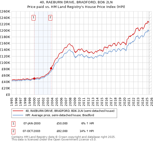 40, RAEBURN DRIVE, BRADFORD, BD6 2LN: Price paid vs HM Land Registry's House Price Index
