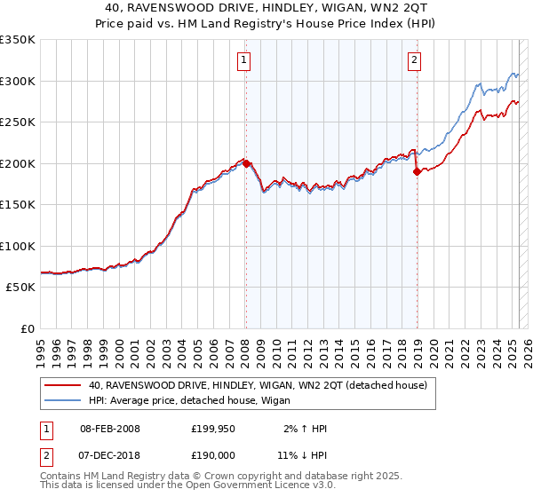 40, RAVENSWOOD DRIVE, HINDLEY, WIGAN, WN2 2QT: Price paid vs HM Land Registry's House Price Index