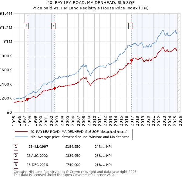 40, RAY LEA ROAD, MAIDENHEAD, SL6 8QF: Price paid vs HM Land Registry's House Price Index