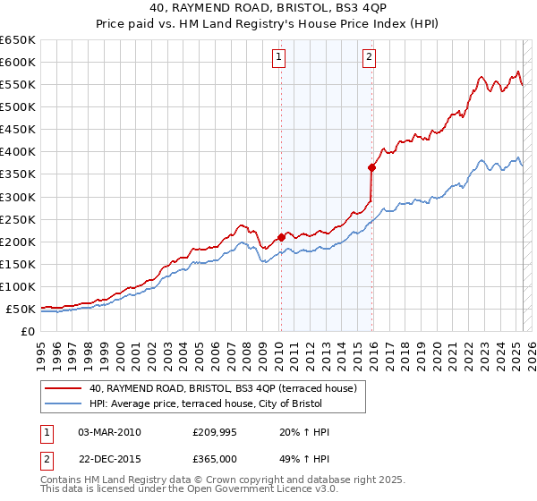 40, RAYMEND ROAD, BRISTOL, BS3 4QP: Price paid vs HM Land Registry's House Price Index