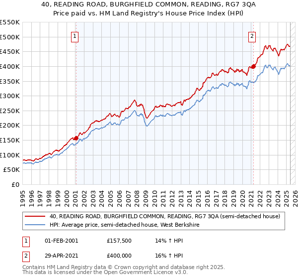 40, READING ROAD, BURGHFIELD COMMON, READING, RG7 3QA: Price paid vs HM Land Registry's House Price Index