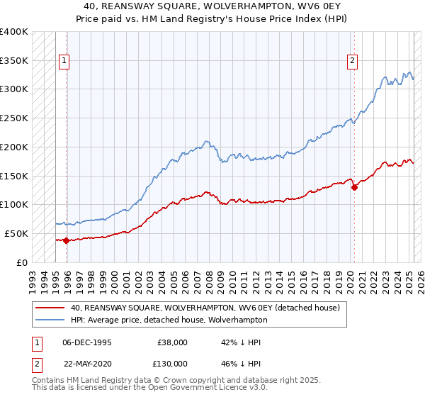 40, REANSWAY SQUARE, WOLVERHAMPTON, WV6 0EY: Price paid vs HM Land Registry's House Price Index