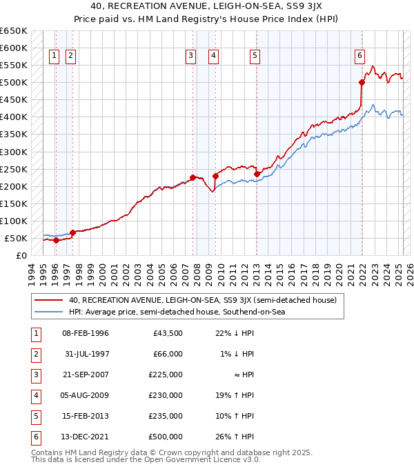 40, RECREATION AVENUE, LEIGH-ON-SEA, SS9 3JX: Price paid vs HM Land Registry's House Price Index