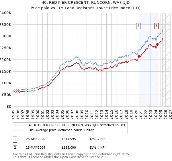 40, RED PIER CRESCENT, RUNCORN, WA7 1JD: Price paid vs HM Land Registry's House Price Index