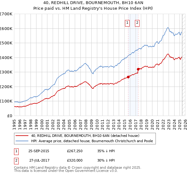 40, REDHILL DRIVE, BOURNEMOUTH, BH10 6AN: Price paid vs HM Land Registry's House Price Index