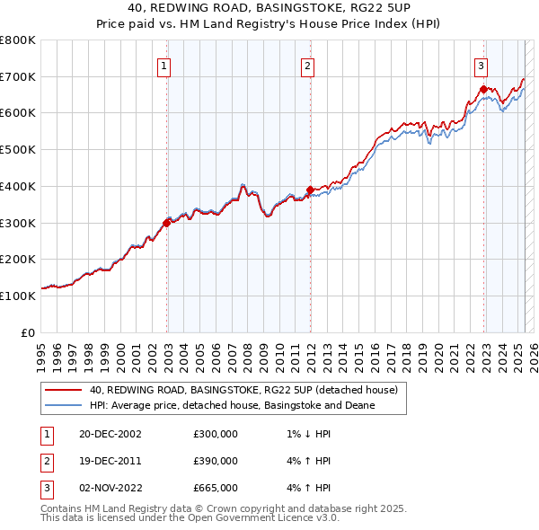 40, REDWING ROAD, BASINGSTOKE, RG22 5UP: Price paid vs HM Land Registry's House Price Index