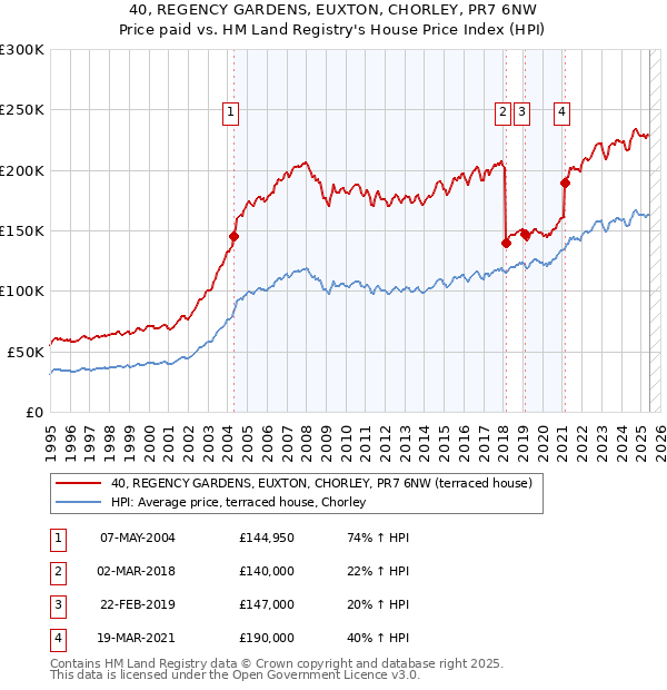 40, REGENCY GARDENS, EUXTON, CHORLEY, PR7 6NW: Price paid vs HM Land Registry's House Price Index