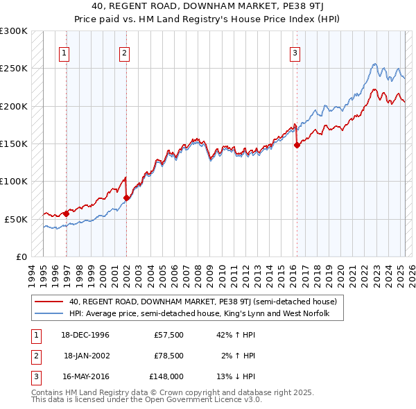 40, REGENT ROAD, DOWNHAM MARKET, PE38 9TJ: Price paid vs HM Land Registry's House Price Index