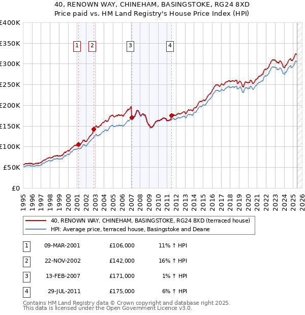 40, RENOWN WAY, CHINEHAM, BASINGSTOKE, RG24 8XD: Price paid vs HM Land Registry's House Price Index