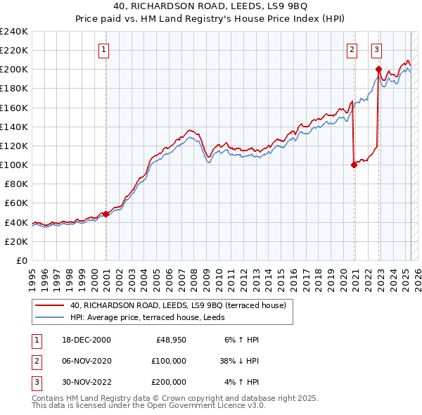 40, RICHARDSON ROAD, LEEDS, LS9 9BQ: Price paid vs HM Land Registry's House Price Index