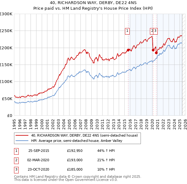 40, RICHARDSON WAY, DERBY, DE22 4NS: Price paid vs HM Land Registry's House Price Index