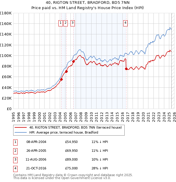 40, RIGTON STREET, BRADFORD, BD5 7NN: Price paid vs HM Land Registry's House Price Index