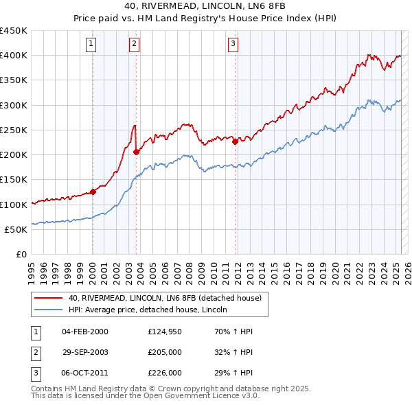 40, RIVERMEAD, LINCOLN, LN6 8FB: Price paid vs HM Land Registry's House Price Index