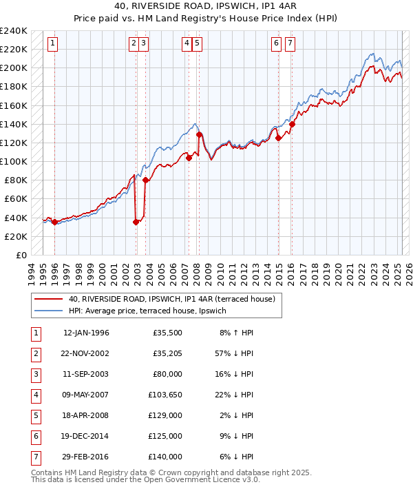 40, RIVERSIDE ROAD, IPSWICH, IP1 4AR: Price paid vs HM Land Registry's House Price Index