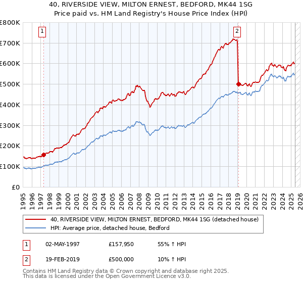 40, RIVERSIDE VIEW, MILTON ERNEST, BEDFORD, MK44 1SG: Price paid vs HM Land Registry's House Price Index