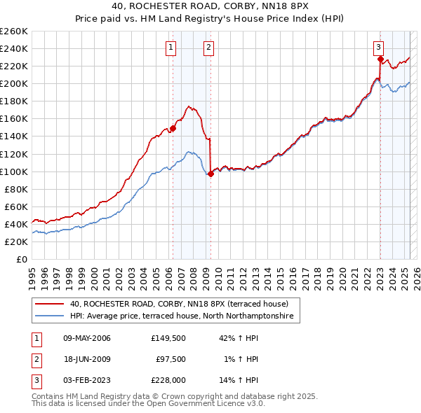 40, ROCHESTER ROAD, CORBY, NN18 8PX: Price paid vs HM Land Registry's House Price Index