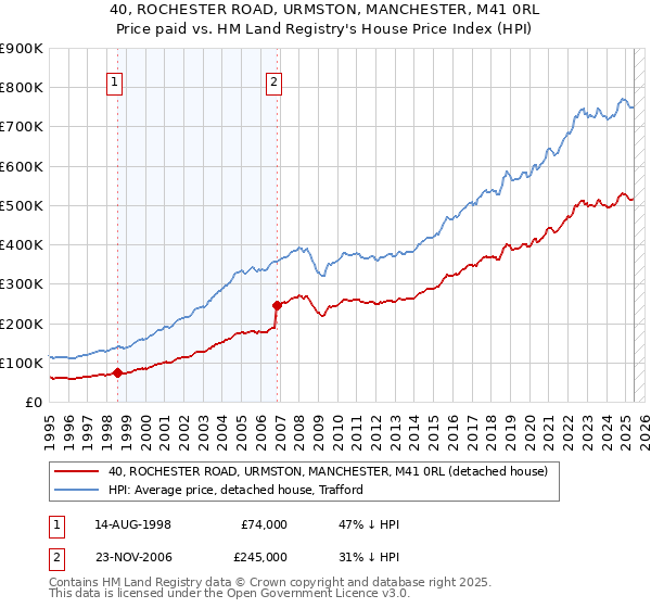 40, ROCHESTER ROAD, URMSTON, MANCHESTER, M41 0RL: Price paid vs HM Land Registry's House Price Index