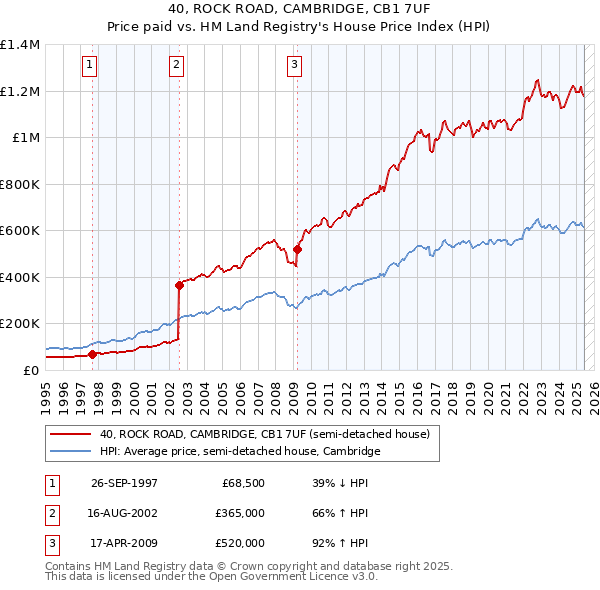 40, ROCK ROAD, CAMBRIDGE, CB1 7UF: Price paid vs HM Land Registry's House Price Index