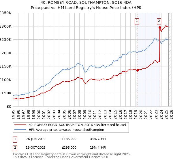40, ROMSEY ROAD, SOUTHAMPTON, SO16 4DA: Price paid vs HM Land Registry's House Price Index
