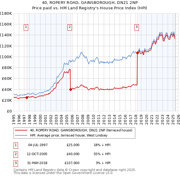 40, ROPERY ROAD, GAINSBOROUGH, DN21 2NP: Price paid vs HM Land Registry's House Price Index
