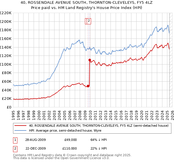 40, ROSSENDALE AVENUE SOUTH, THORNTON-CLEVELEYS, FY5 4LZ: Price paid vs HM Land Registry's House Price Index