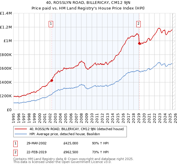 40, ROSSLYN ROAD, BILLERICAY, CM12 9JN: Price paid vs HM Land Registry's House Price Index