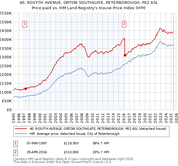 40, ROSYTH AVENUE, ORTON SOUTHGATE, PETERBOROUGH, PE2 6SL: Price paid vs HM Land Registry's House Price Index