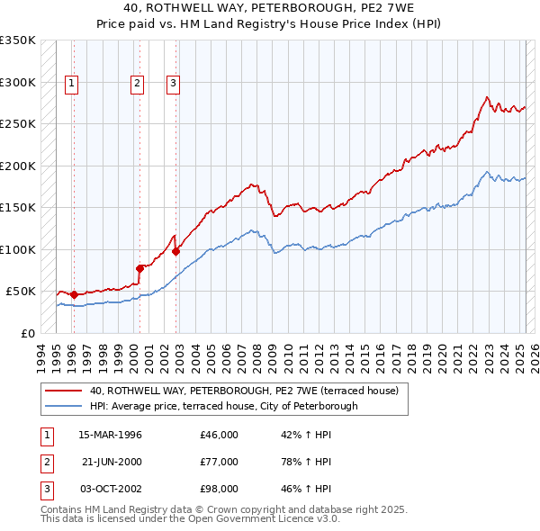 40, ROTHWELL WAY, PETERBOROUGH, PE2 7WE: Price paid vs HM Land Registry's House Price Index