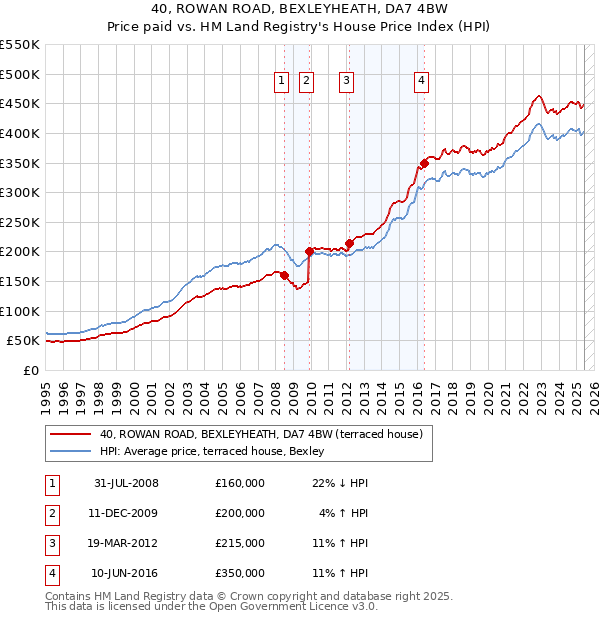 40, ROWAN ROAD, BEXLEYHEATH, DA7 4BW: Price paid vs HM Land Registry's House Price Index