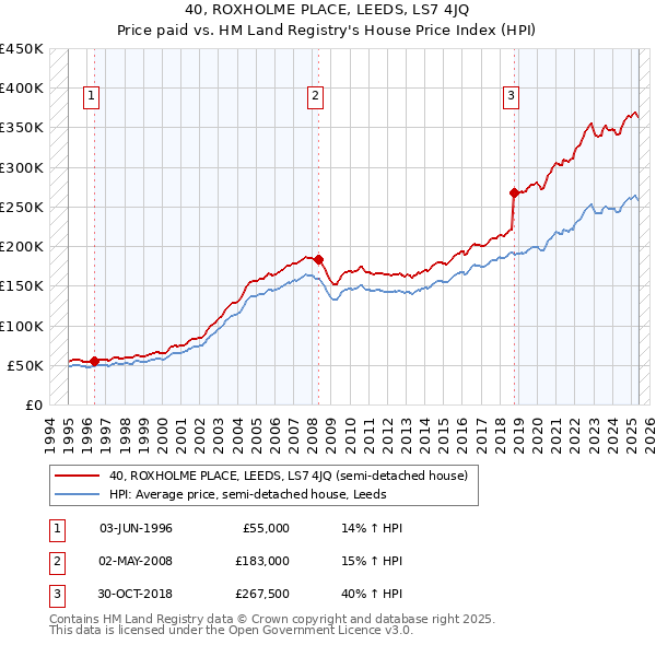 40, ROXHOLME PLACE, LEEDS, LS7 4JQ: Price paid vs HM Land Registry's House Price Index