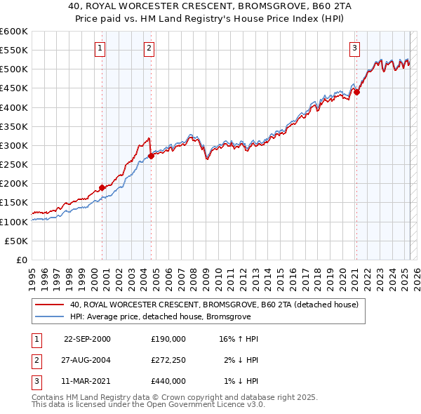 40, ROYAL WORCESTER CRESCENT, BROMSGROVE, B60 2TA: Price paid vs HM Land Registry's House Price Index