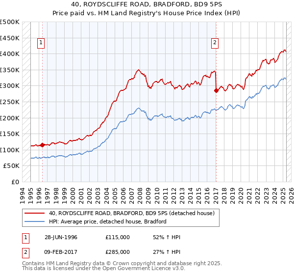 40, ROYDSCLIFFE ROAD, BRADFORD, BD9 5PS: Price paid vs HM Land Registry's House Price Index