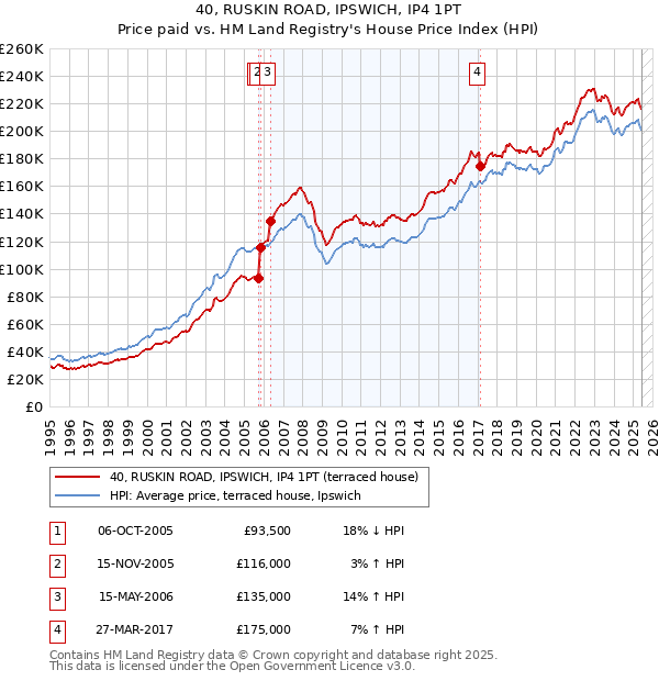 40, RUSKIN ROAD, IPSWICH, IP4 1PT: Price paid vs HM Land Registry's House Price Index
