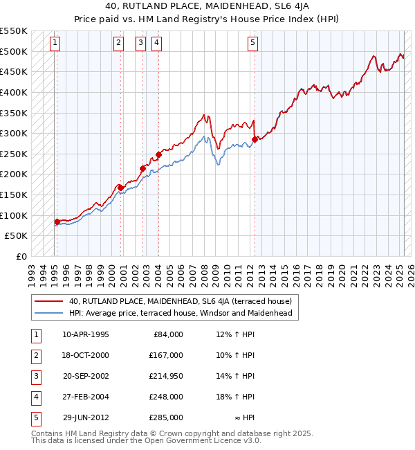 40, RUTLAND PLACE, MAIDENHEAD, SL6 4JA: Price paid vs HM Land Registry's House Price Index
