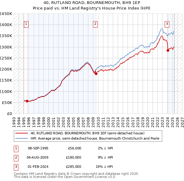 40, RUTLAND ROAD, BOURNEMOUTH, BH9 1EP: Price paid vs HM Land Registry's House Price Index