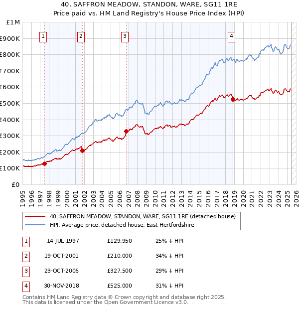 40, SAFFRON MEADOW, STANDON, WARE, SG11 1RE: Price paid vs HM Land Registry's House Price Index
