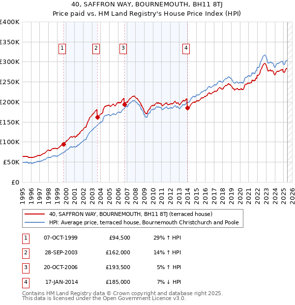 40, SAFFRON WAY, BOURNEMOUTH, BH11 8TJ: Price paid vs HM Land Registry's House Price Index