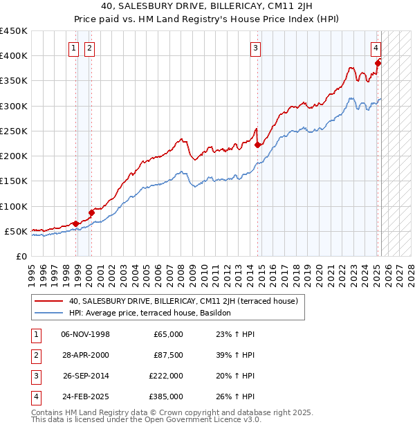 40, SALESBURY DRIVE, BILLERICAY, CM11 2JH: Price paid vs HM Land Registry's House Price Index
