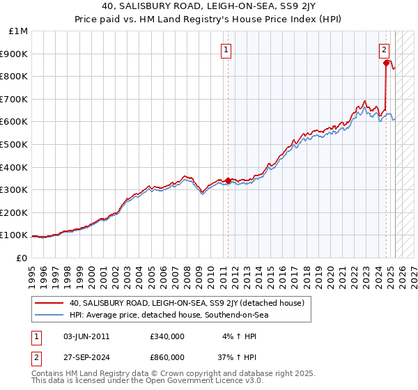 40, SALISBURY ROAD, LEIGH-ON-SEA, SS9 2JY: Price paid vs HM Land Registry's House Price Index