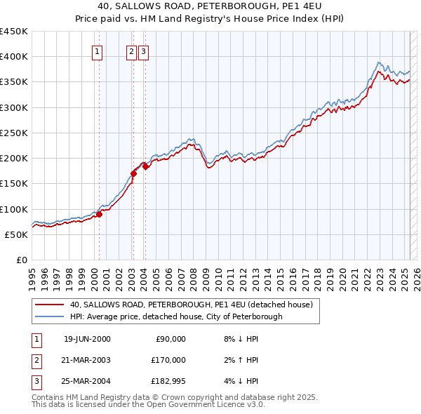 40, SALLOWS ROAD, PETERBOROUGH, PE1 4EU: Price paid vs HM Land Registry's House Price Index