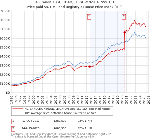 40, SANDLEIGH ROAD, LEIGH-ON-SEA, SS9 1JU: Price paid vs HM Land Registry's House Price Index