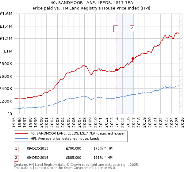 40, SANDMOOR LANE, LEEDS, LS17 7EA: Price paid vs HM Land Registry's House Price Index