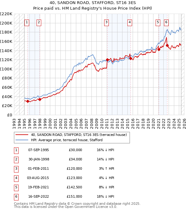 40, SANDON ROAD, STAFFORD, ST16 3ES: Price paid vs HM Land Registry's House Price Index