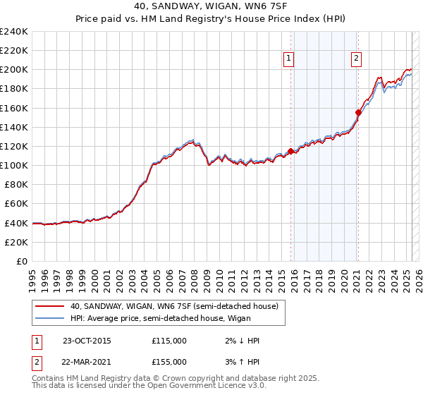 40, SANDWAY, WIGAN, WN6 7SF: Price paid vs HM Land Registry's House Price Index