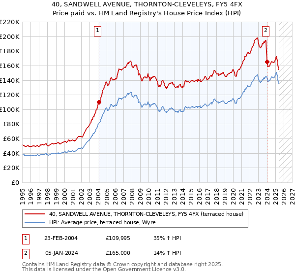 40, SANDWELL AVENUE, THORNTON-CLEVELEYS, FY5 4FX: Price paid vs HM Land Registry's House Price Index
