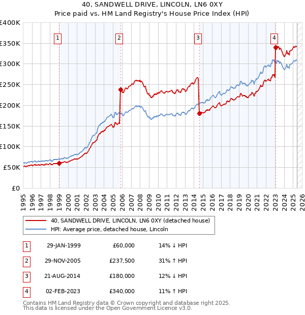 40, SANDWELL DRIVE, LINCOLN, LN6 0XY: Price paid vs HM Land Registry's House Price Index