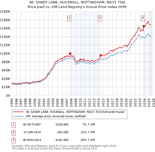 40, SANDY LANE, HUCKNALL, NOTTINGHAM, NG15 7GQ: Price paid vs HM Land Registry's House Price Index