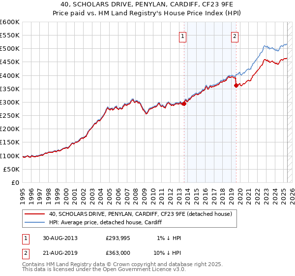 40, SCHOLARS DRIVE, PENYLAN, CARDIFF, CF23 9FE: Price paid vs HM Land Registry's House Price Index