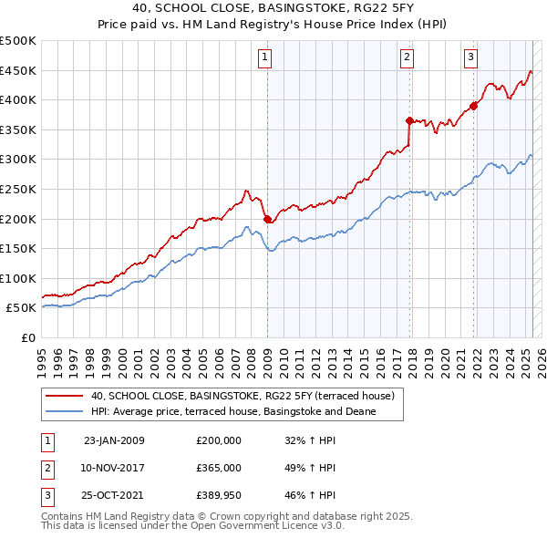 40, SCHOOL CLOSE, BASINGSTOKE, RG22 5FY: Price paid vs HM Land Registry's House Price Index