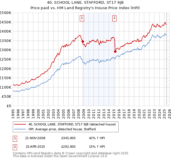 40, SCHOOL LANE, STAFFORD, ST17 9JB: Price paid vs HM Land Registry's House Price Index
